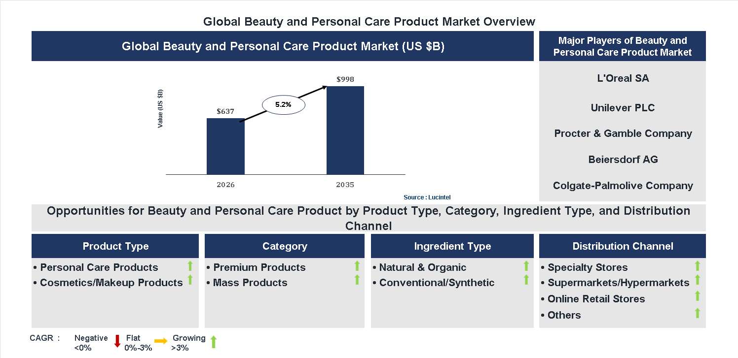Beauty And Personal Care Product Market Trends and Forecast